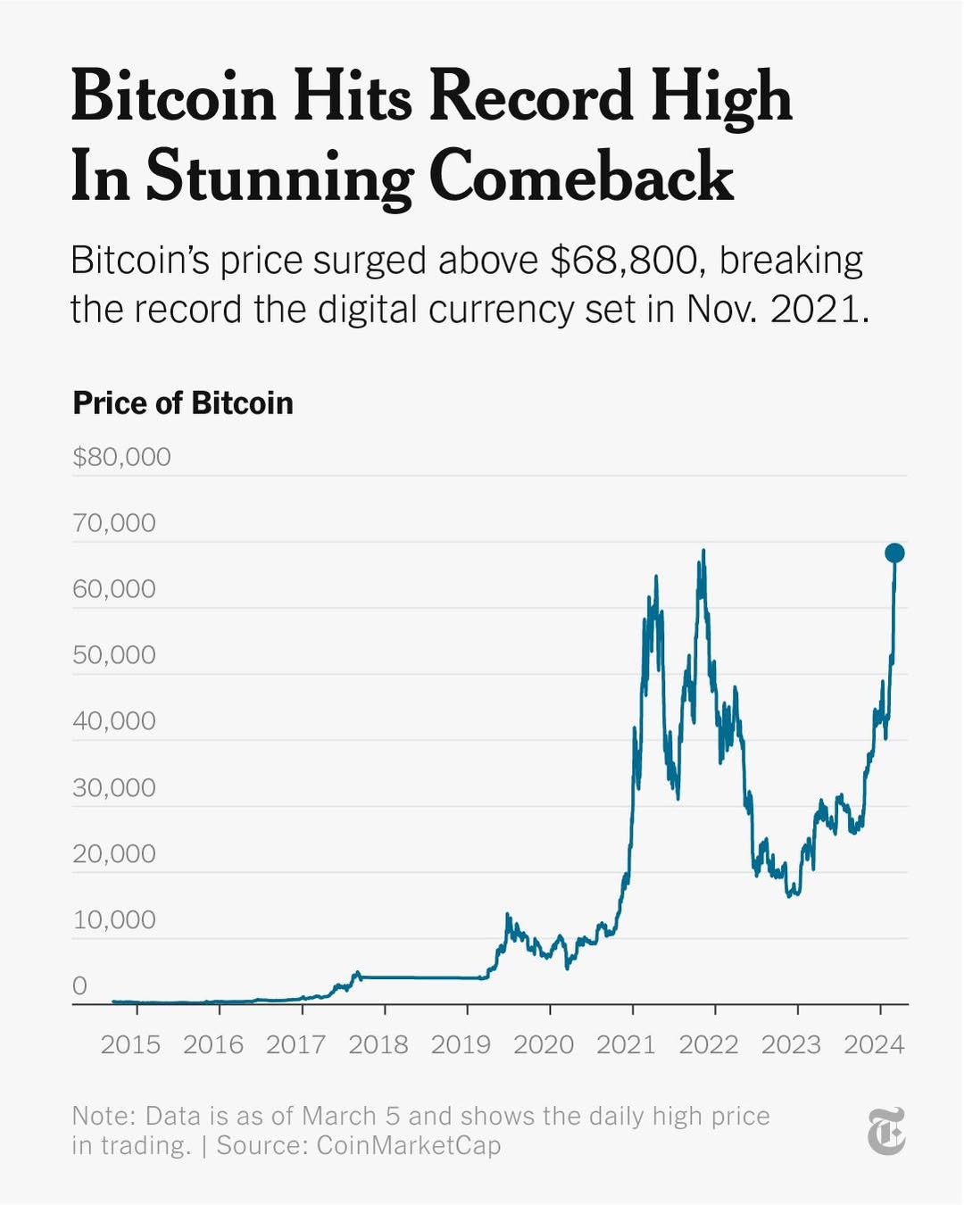 BTC/USD, November 10, 2021 — $69,000 intraday high.