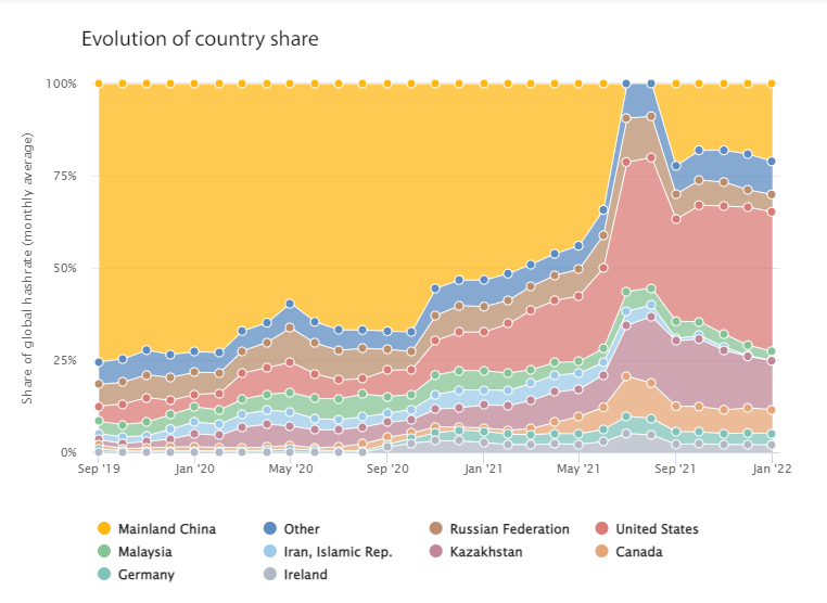 Global bitcoin mining hashrate distribution, before and after China's May 2021 mining ban.