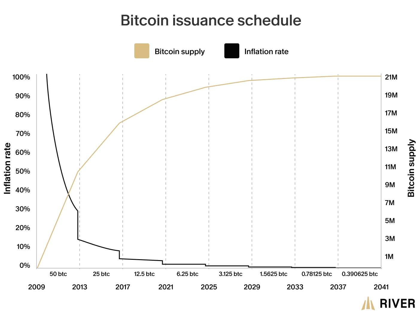 The bitcoin issuance schedule. The block reward halves every 210,000 blocks.