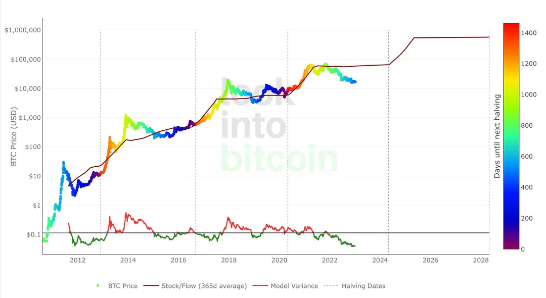 PlanB's original Stock-to-Flow chart, March 2019.