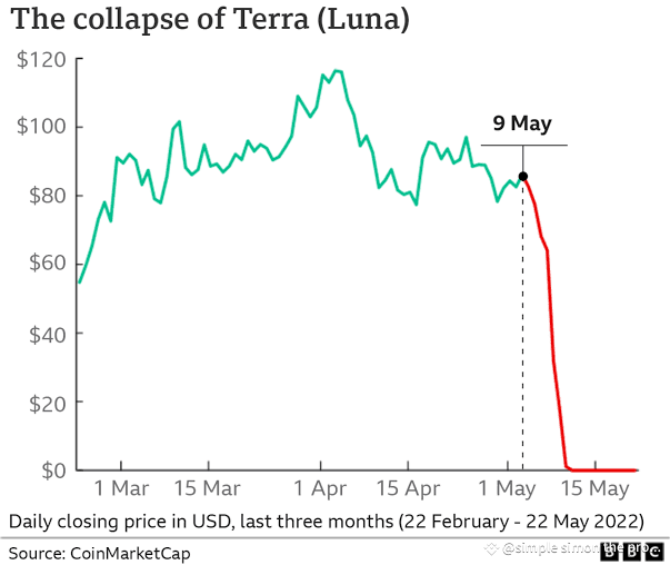 LUNA's price chart, May 9–13, 2022.