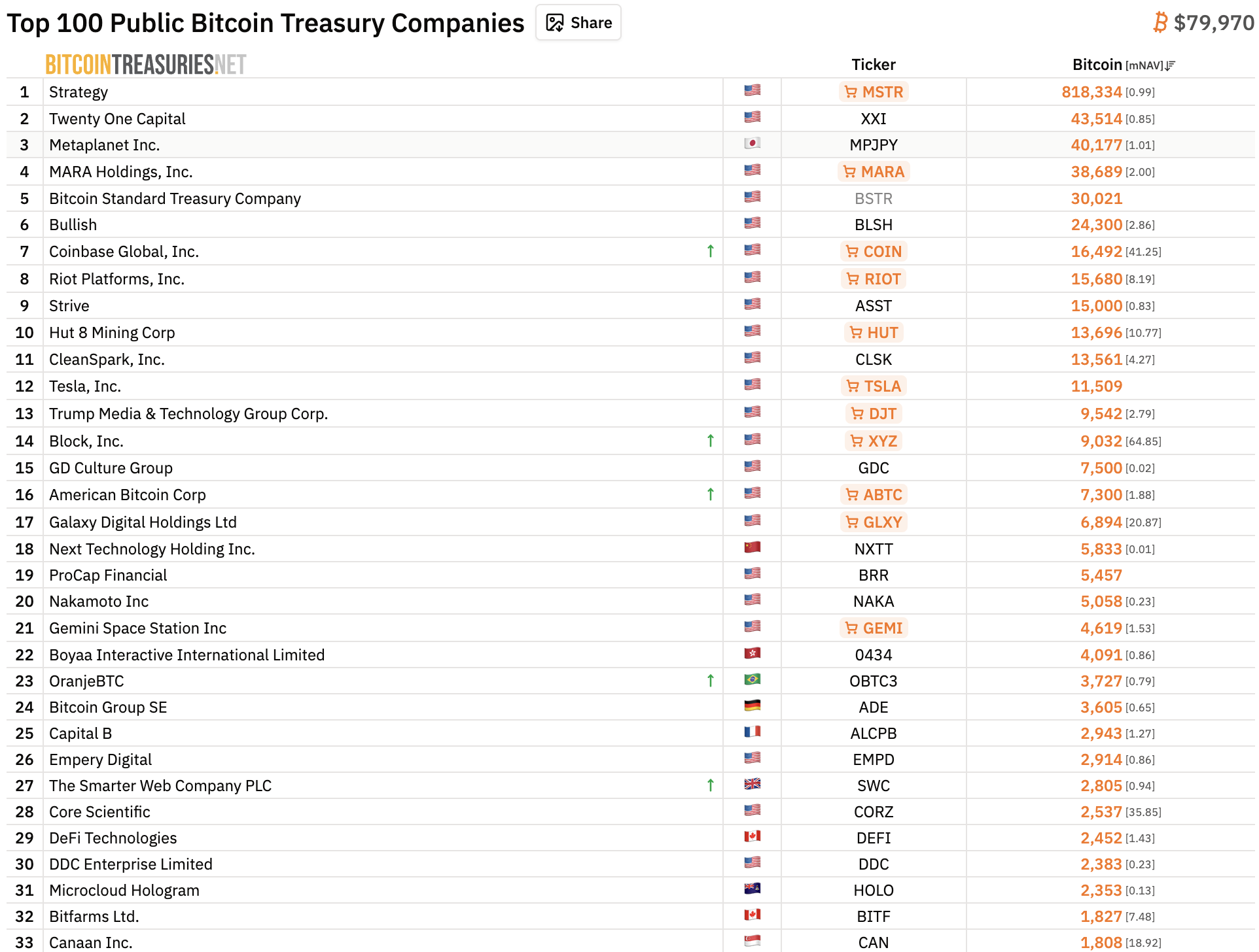 Top 100 public bitcoin treasury companies, 2025